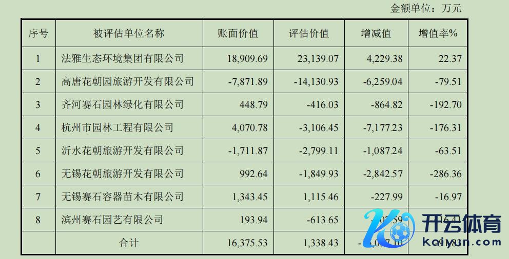 8家公司的账面总价值约为1.64亿元，而评估总价值仅为1338.43万元，着手：公告