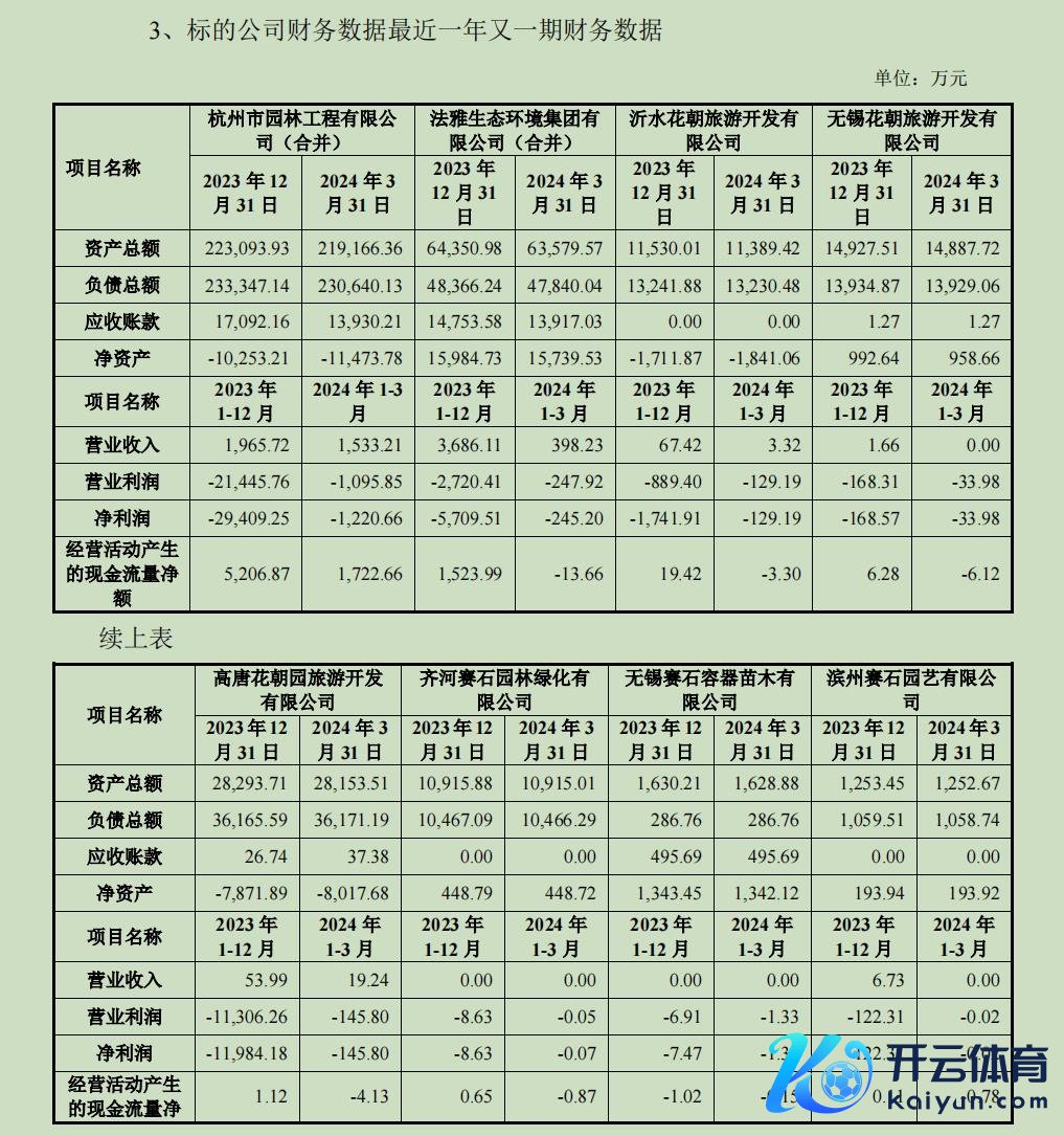 8家主见公司前年一皆处于损失情景，其中杭州市园林工程有限公司损失达2.94亿元。着手：公告